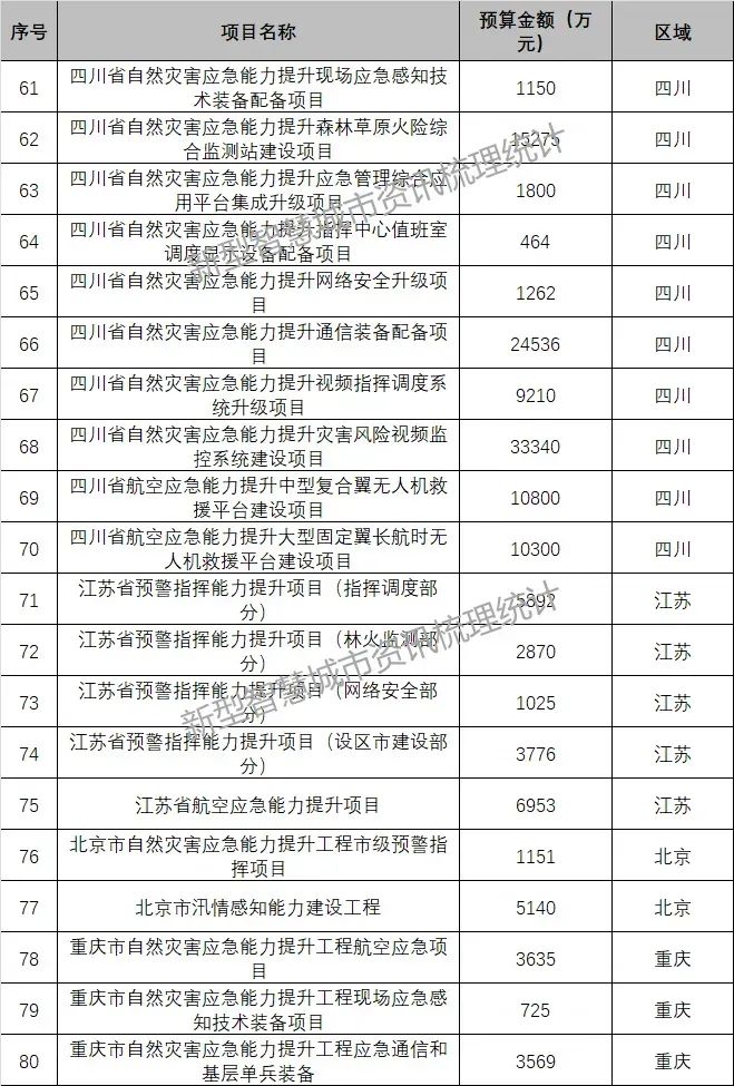 億級大標(biāo)不斷，智慧應(yīng)急這股風(fēng)吹響安防市場